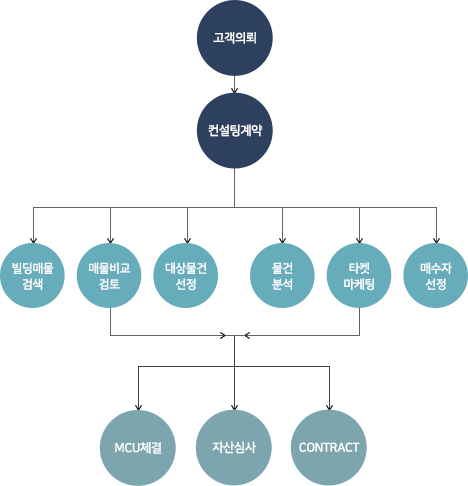 매입/매각 도표
